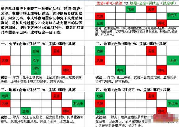 乱斗西游排行榜惊现高胜率阵容 专制国家队