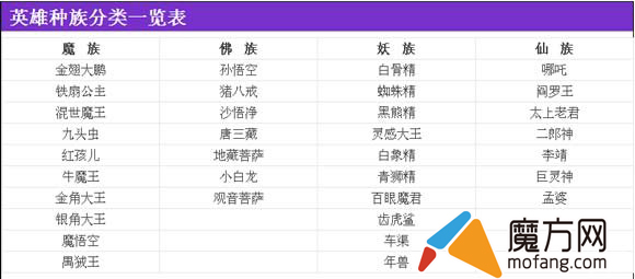 英雄种族介绍乱斗西游英雄种族分类一览