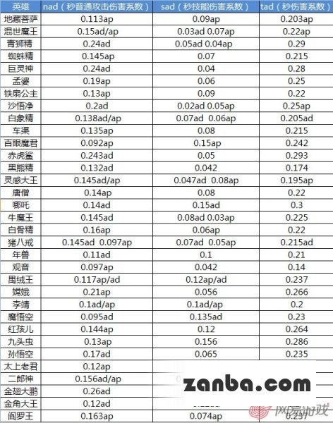 技能加成谁最高 乱斗西游各英雄技能加成