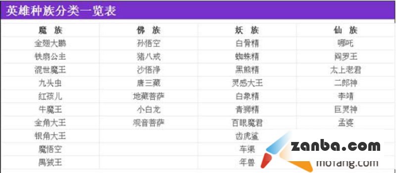 英雄种族介绍乱斗西游英雄种族分类一览