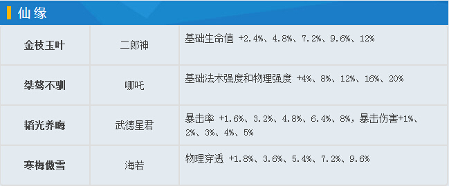 乱斗西游瑶姬仙子仙缘是什么 仙缘介绍